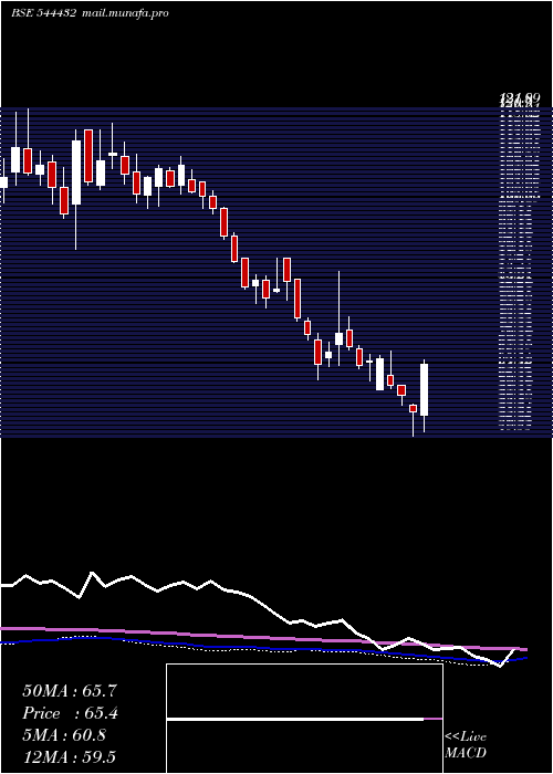  weekly chart IndogulfCropsciences