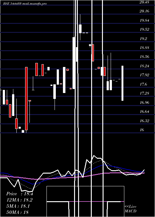  Daily chart ValenciaIndia