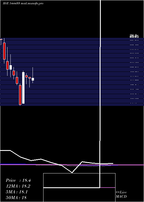  monthly chart ValenciaIndia