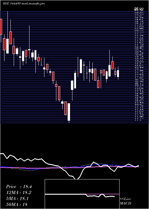  weekly chart ValenciaIndia