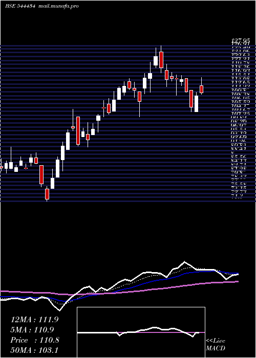  Daily chart NeetuYoshi