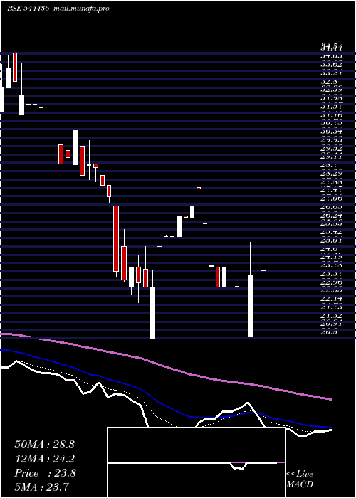  Daily chart VandanFoods