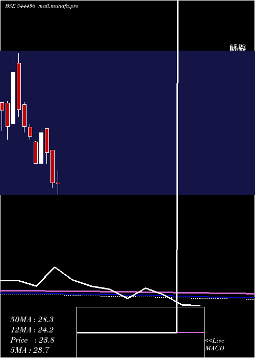  monthly chart VandanFoods
