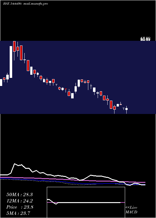  weekly chart VandanFoods