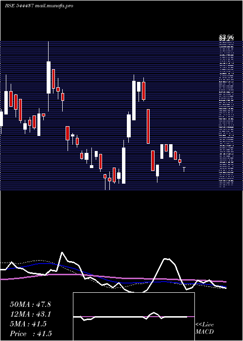  weekly chart MarcLoire