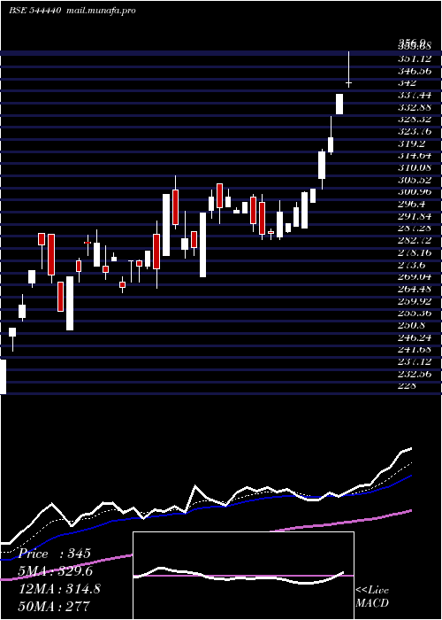  Daily chart CryogenicOgs
