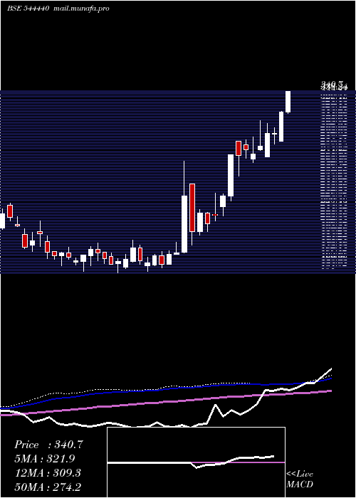  weekly chart CryogenicOgs