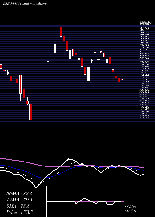  Daily chart MetaInfotech