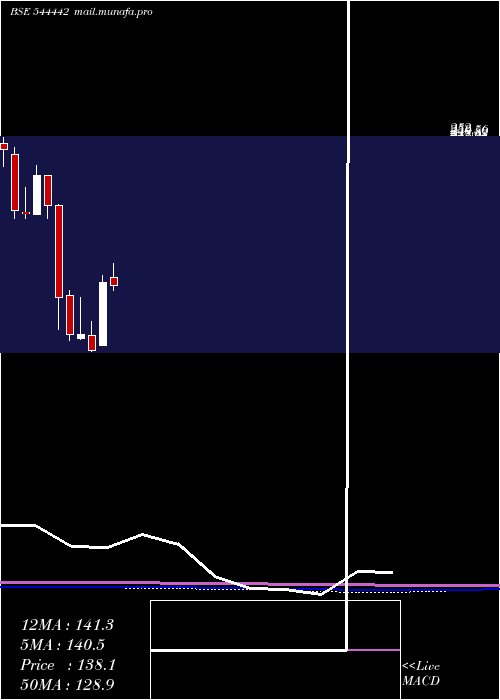 monthly chart ChemkartIndia