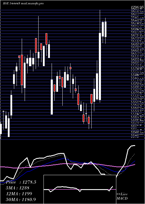  Daily chart TravelFood