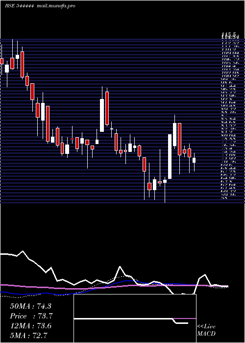  weekly chart GlenIndustries
