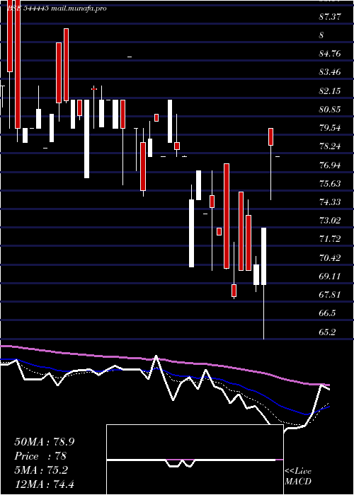  Daily chart AsstonPharmaceuticals