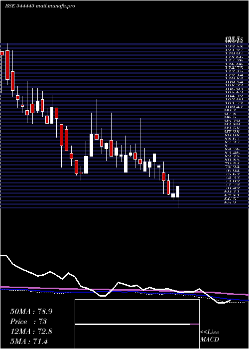  weekly chart AsstonPharmaceuticals