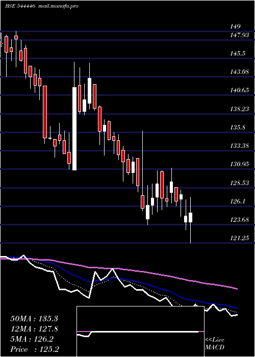  Daily chart AdventHotels