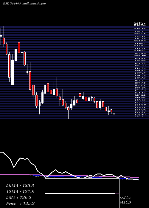  weekly chart AdventHotels