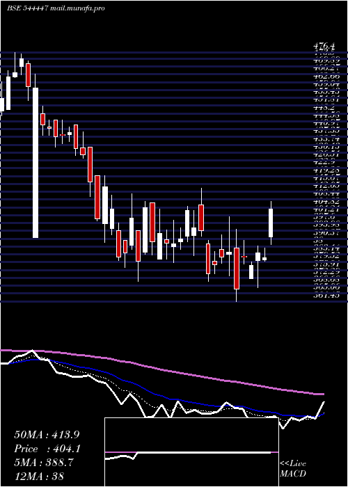  Daily chart SmartworksCoworking