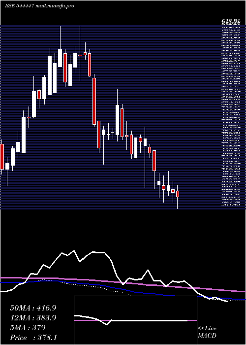  weekly chart SmartworksCoworking
