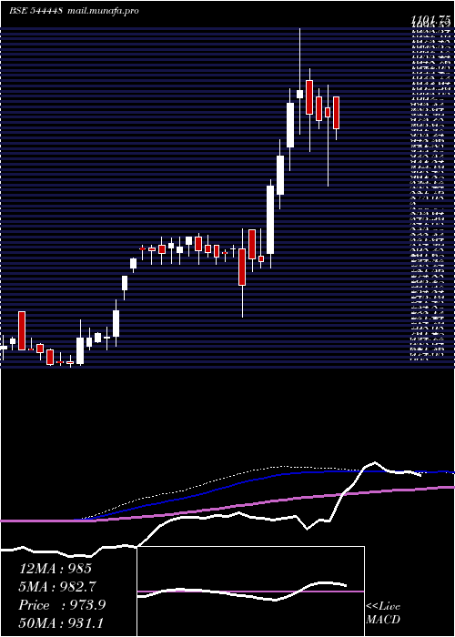  weekly chart PashupatiCotspin