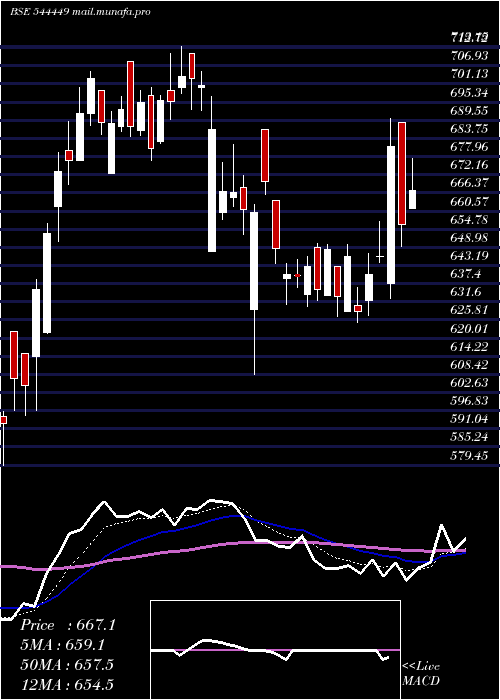  Daily chart AnthemBiosciences