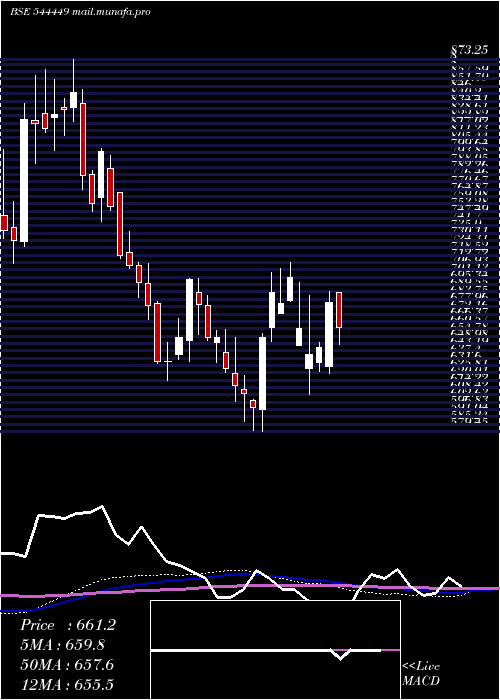  weekly chart AnthemBiosciences