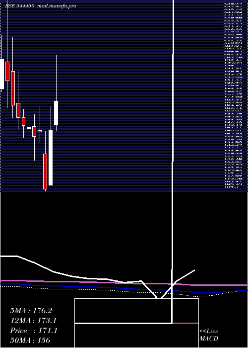 monthly chart ChembondChemicals