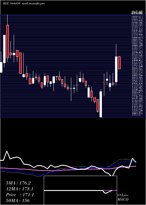  weekly chart ChembondChemicals