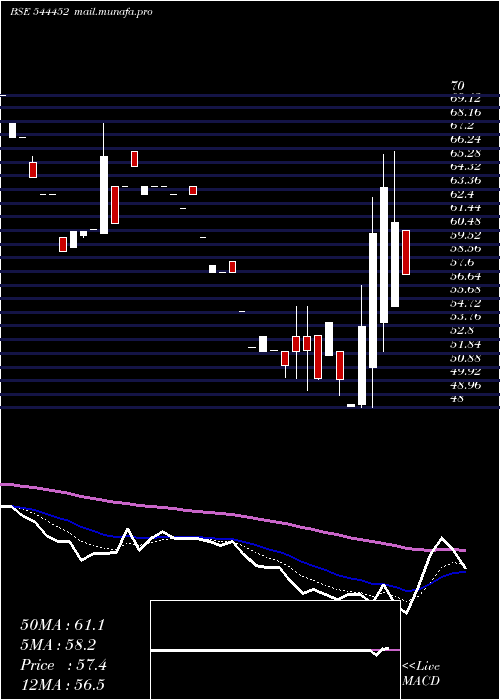  Daily chart SwastikaCastal