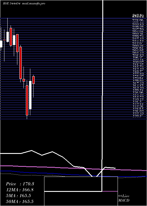  monthly chart IndiqubeSpaces