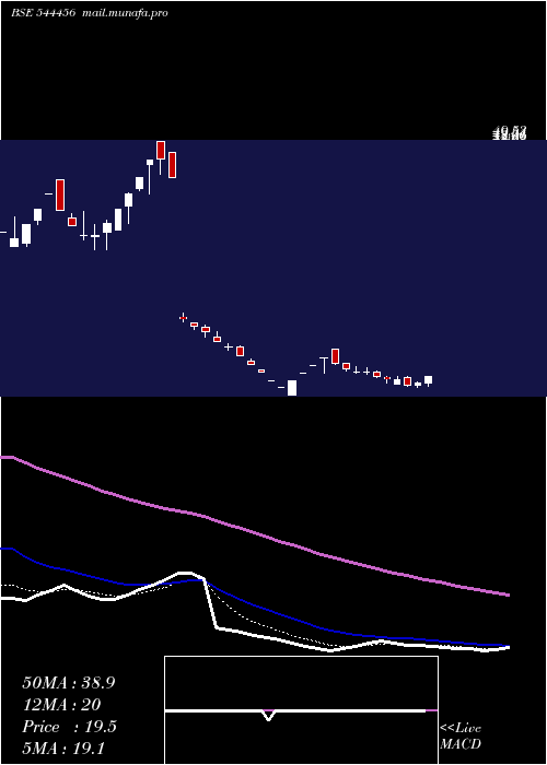  Daily chart RM