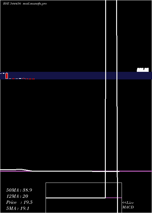  monthly chart RM