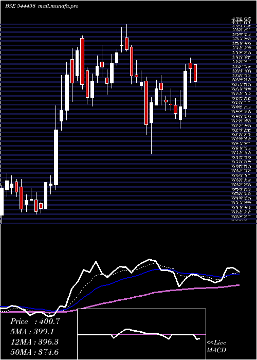 Daily chart ShreeRefrigerations