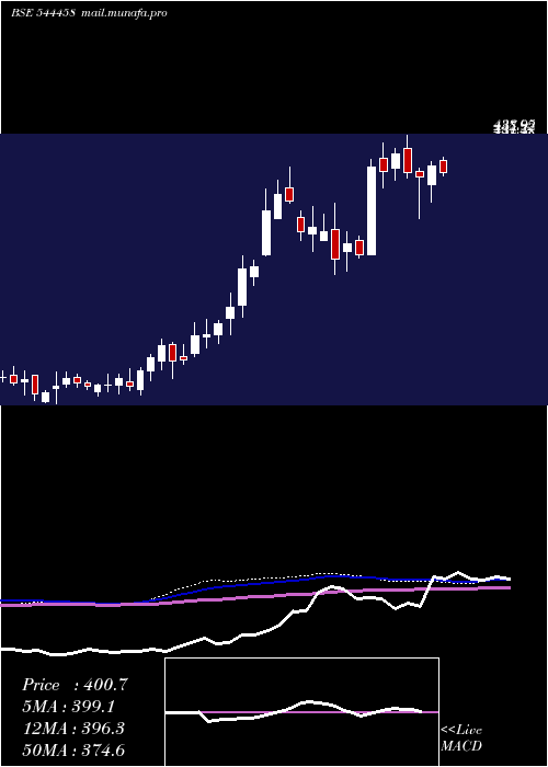  weekly chart ShreeRefrigerations
