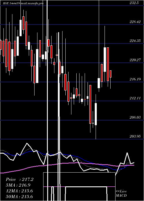  Daily chart ShantiGold