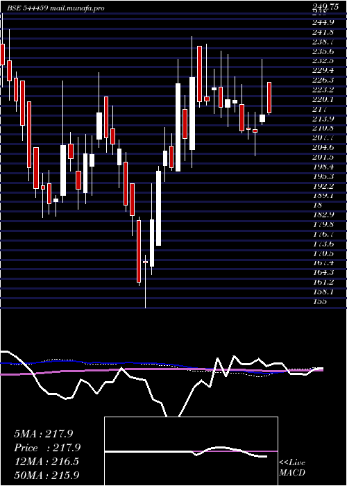  weekly chart ShantiGold
