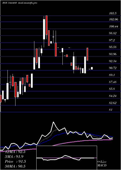  Daily chart PatelChem
