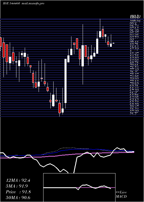  weekly chart PatelChem