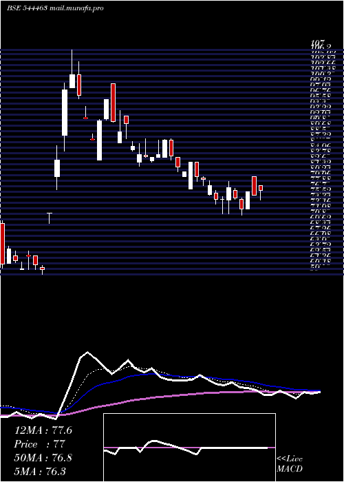  Daily chart Repono