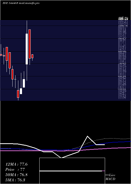  monthly chart Repono