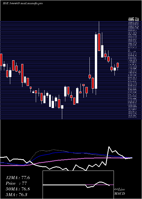  weekly chart Repono