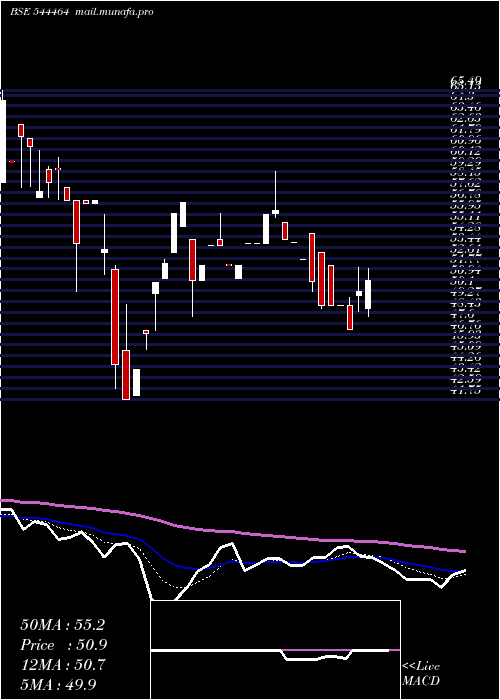  Daily chart UmiyaMobile