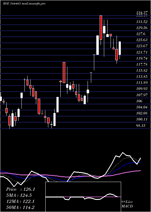 Daily chart LaxmiIndia