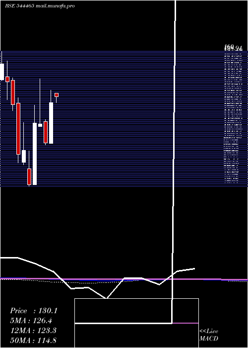 monthly chart LaxmiIndia