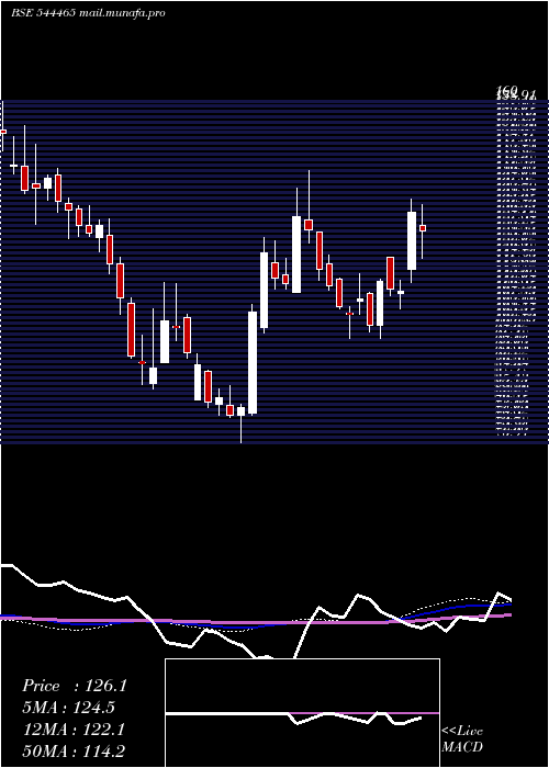  weekly chart LaxmiIndia