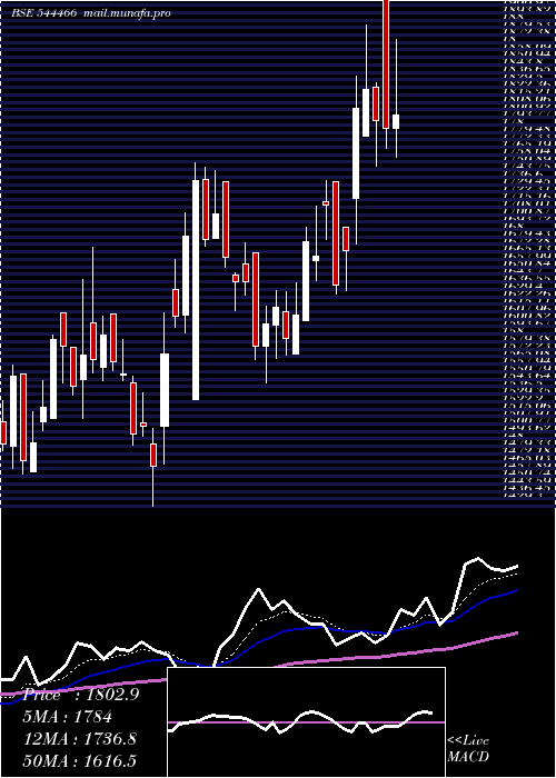  Daily chart AdityaInfotech