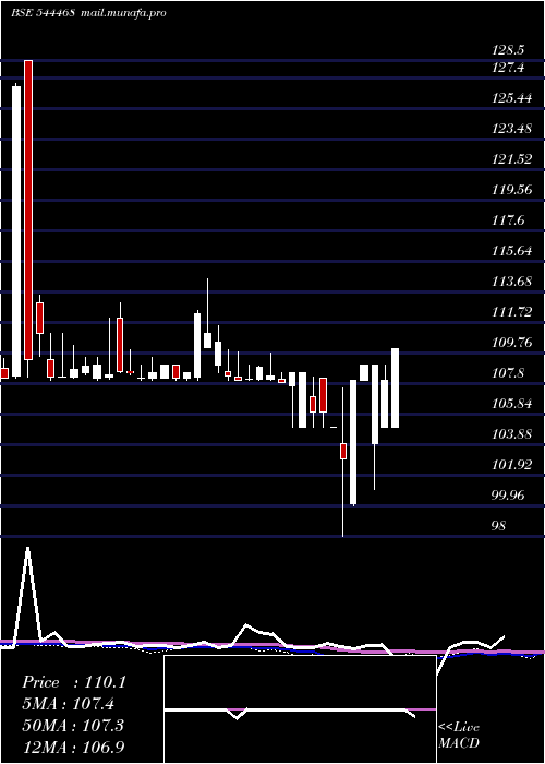  weekly chart BD