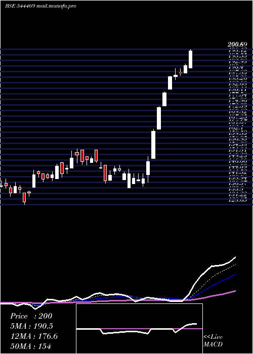 Daily chart SriLotus