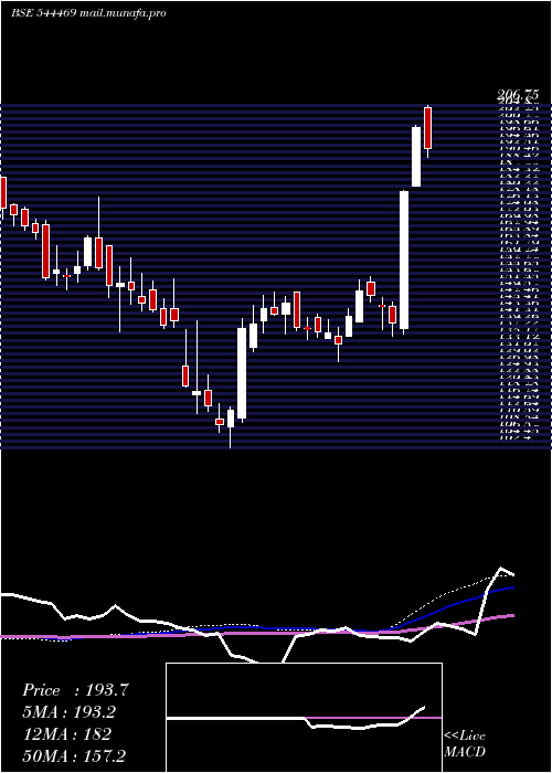  weekly chart SriLotus