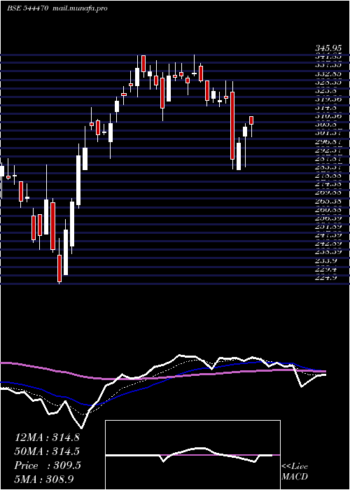  Daily chart MB