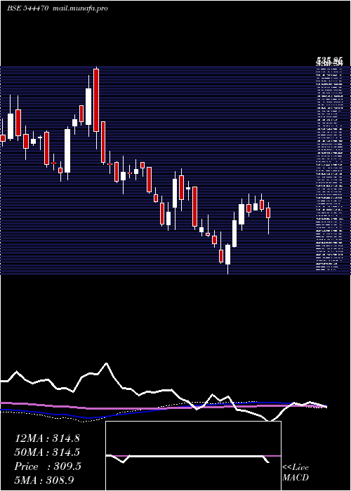  weekly chart MB