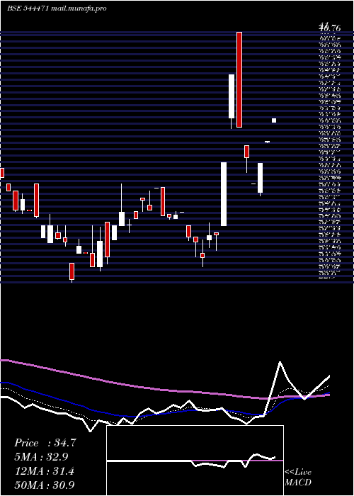  Daily chart TakyonNetworks